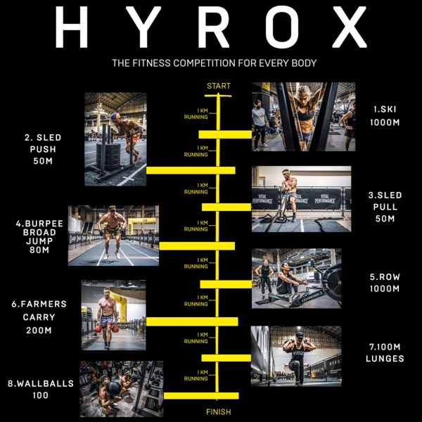 HYROX Race Rundown: die acht Disziplinen des Rennens im Überblick